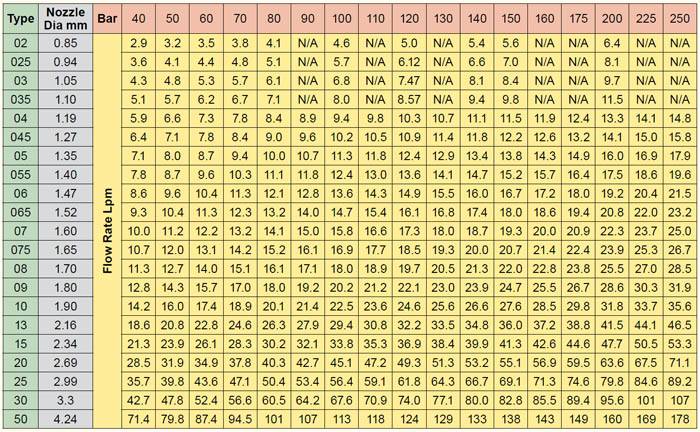 Pressure Washer Turbo Nozzle Chart