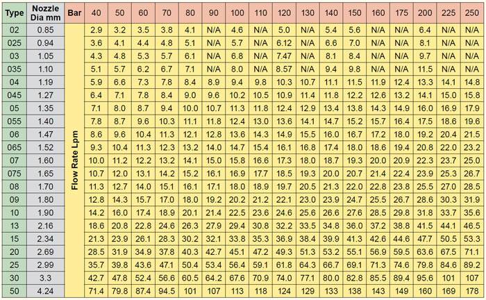 High Pressure Washer Nozzle Chart